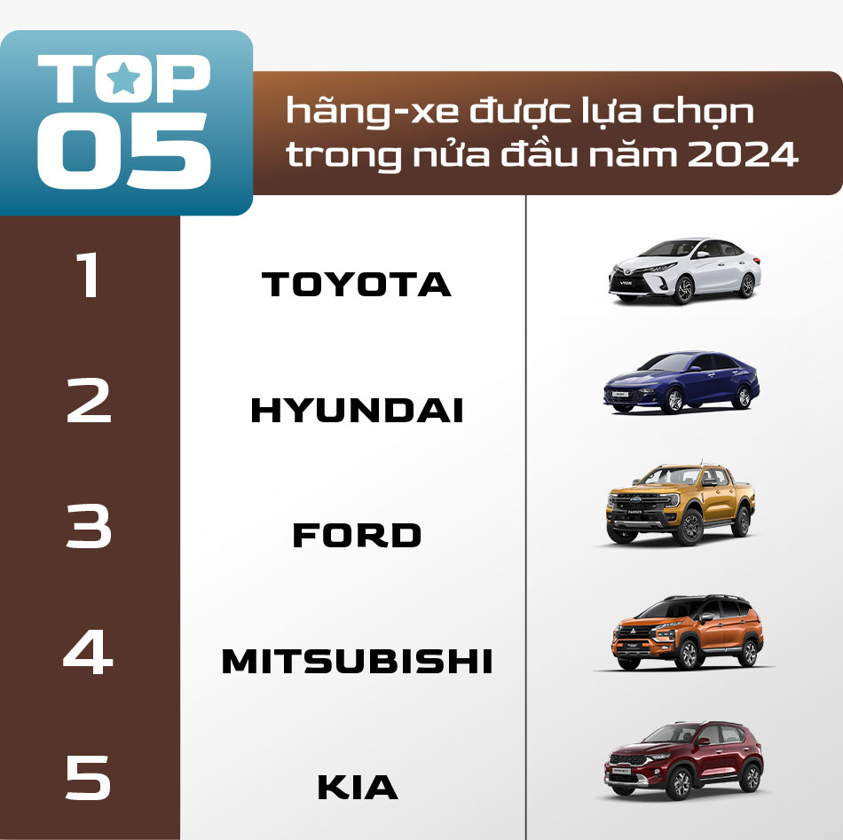 Top 5 hãng được lựa chọn trong nửa đầu năm 2024