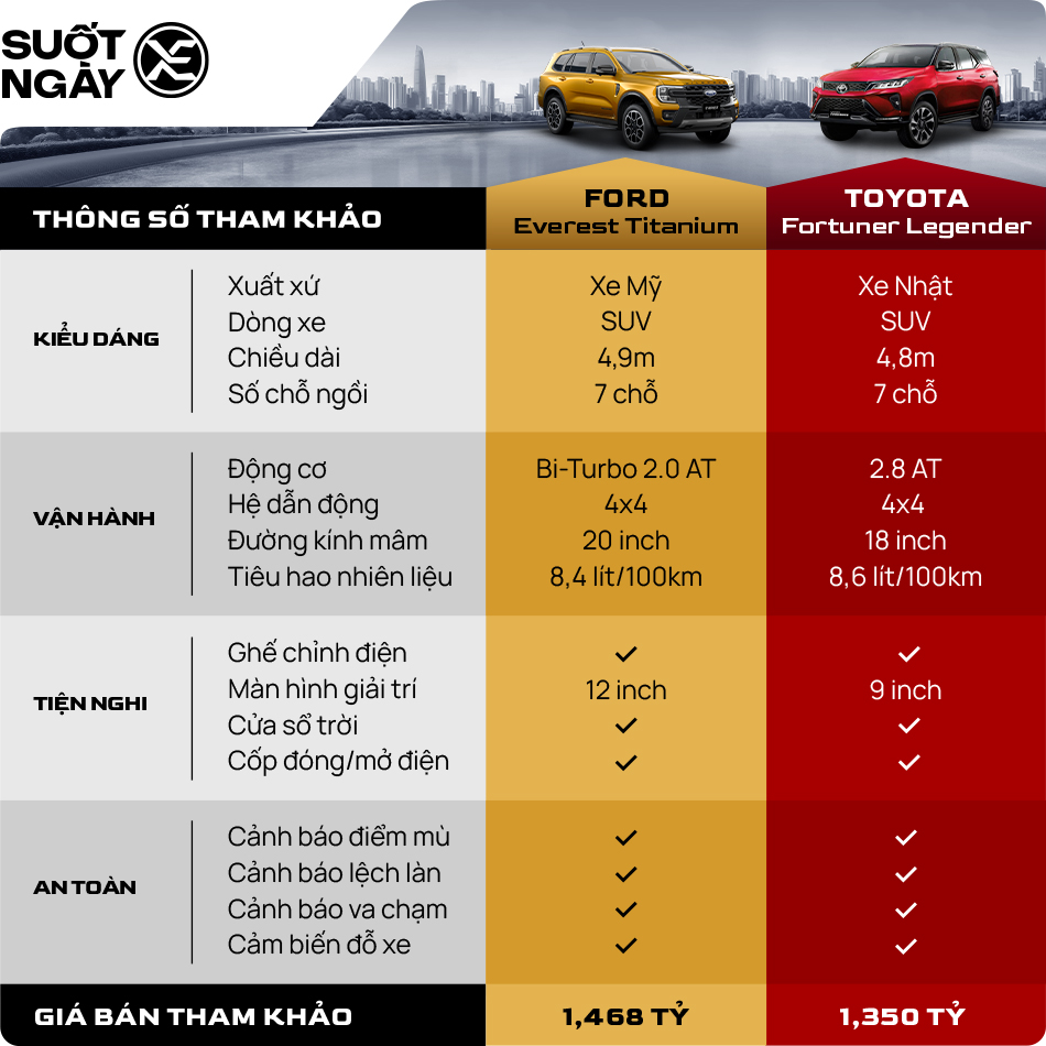 So sánh Ford Everest và Toyota Fortuner: