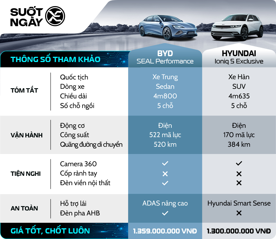 So Sanh Byd Seal Performance Hyundai Ioniq 5 Exclusive