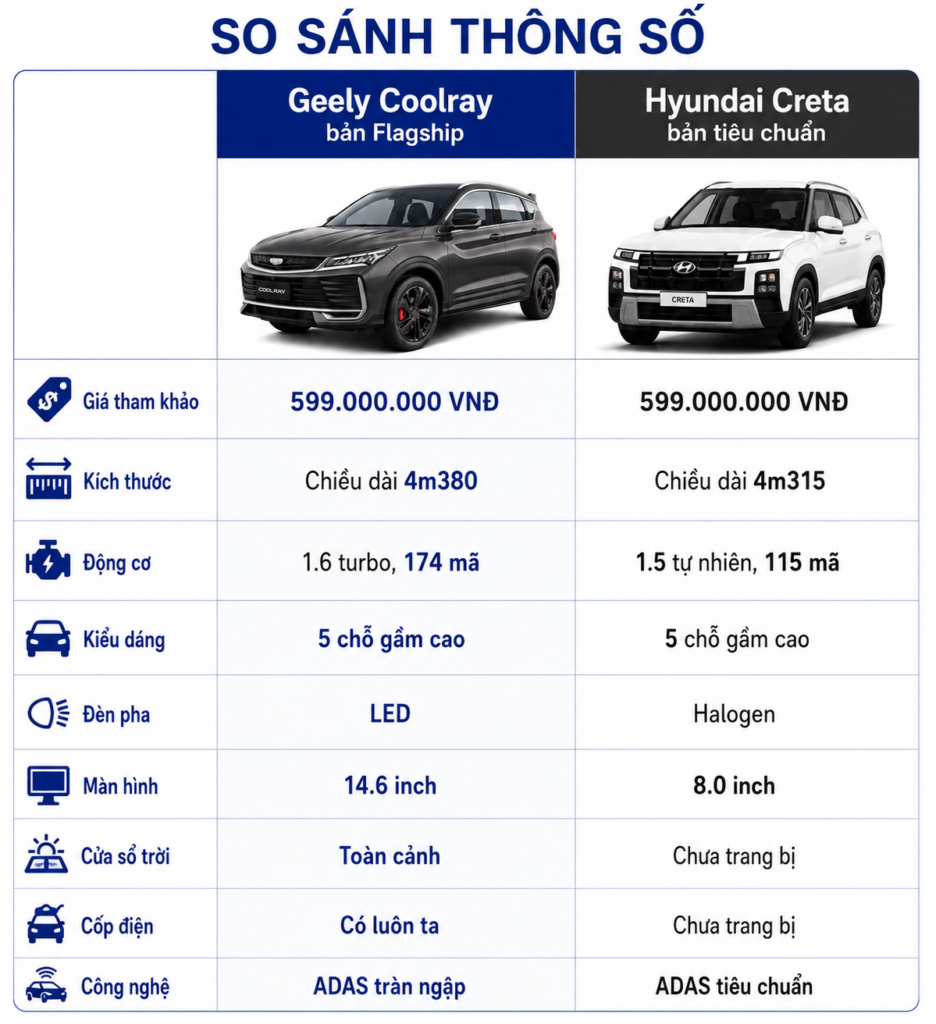 So sánh Geely Coolray và Hyundai Creta