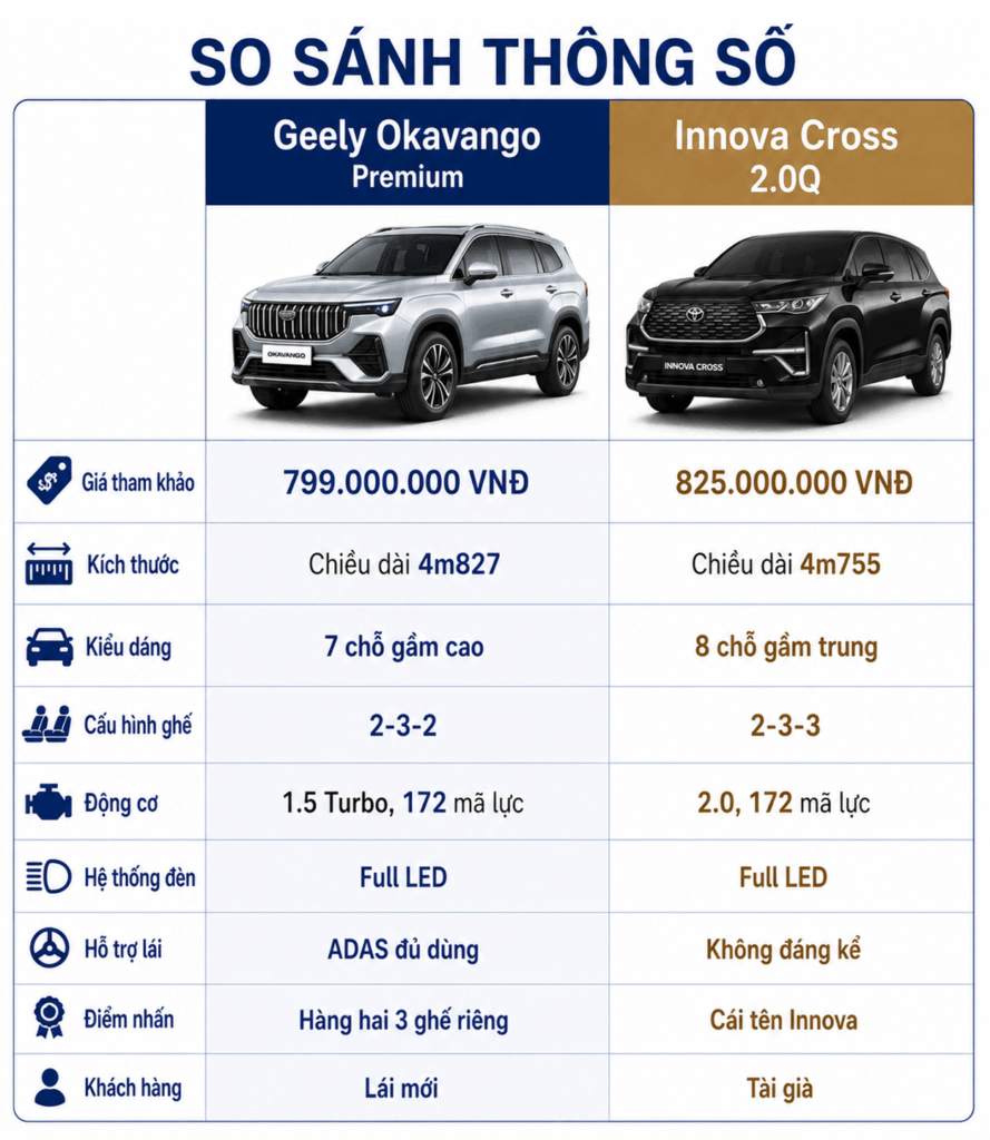 So sánh Geely Okavango và Innova Cross