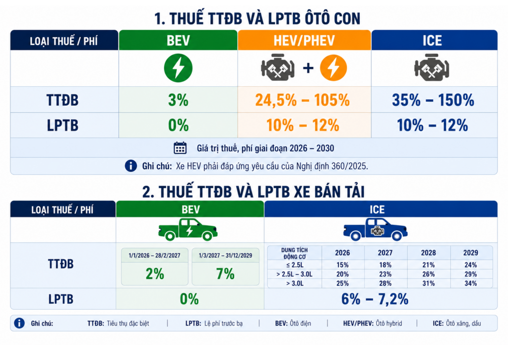 Thuế phí ô tô