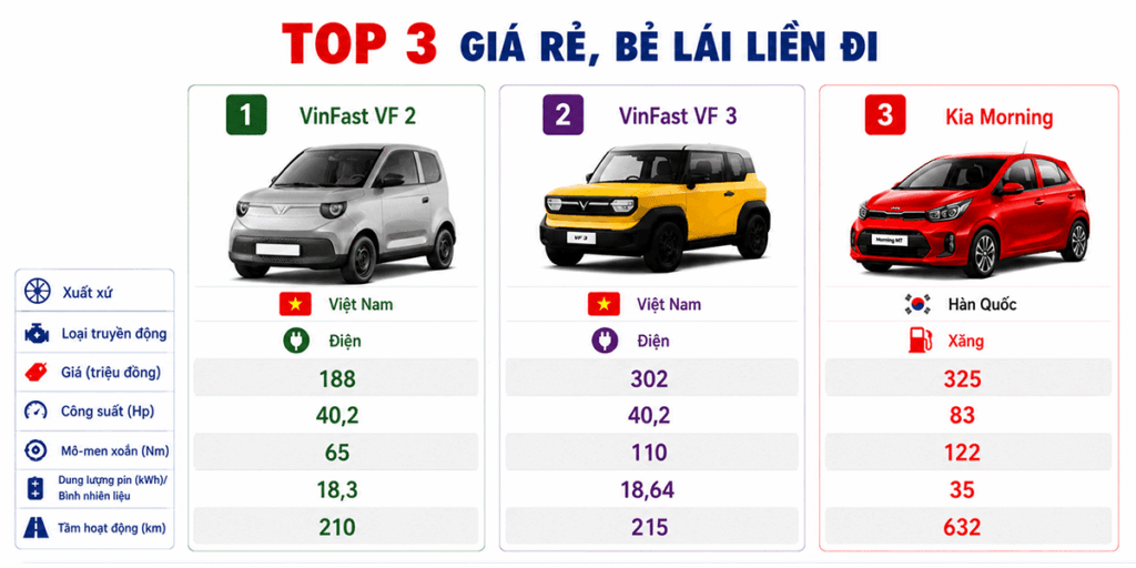 Top 3 xe giá rẻ