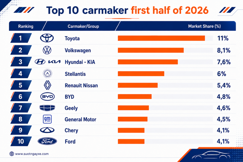 Top 10 carmaker Eng