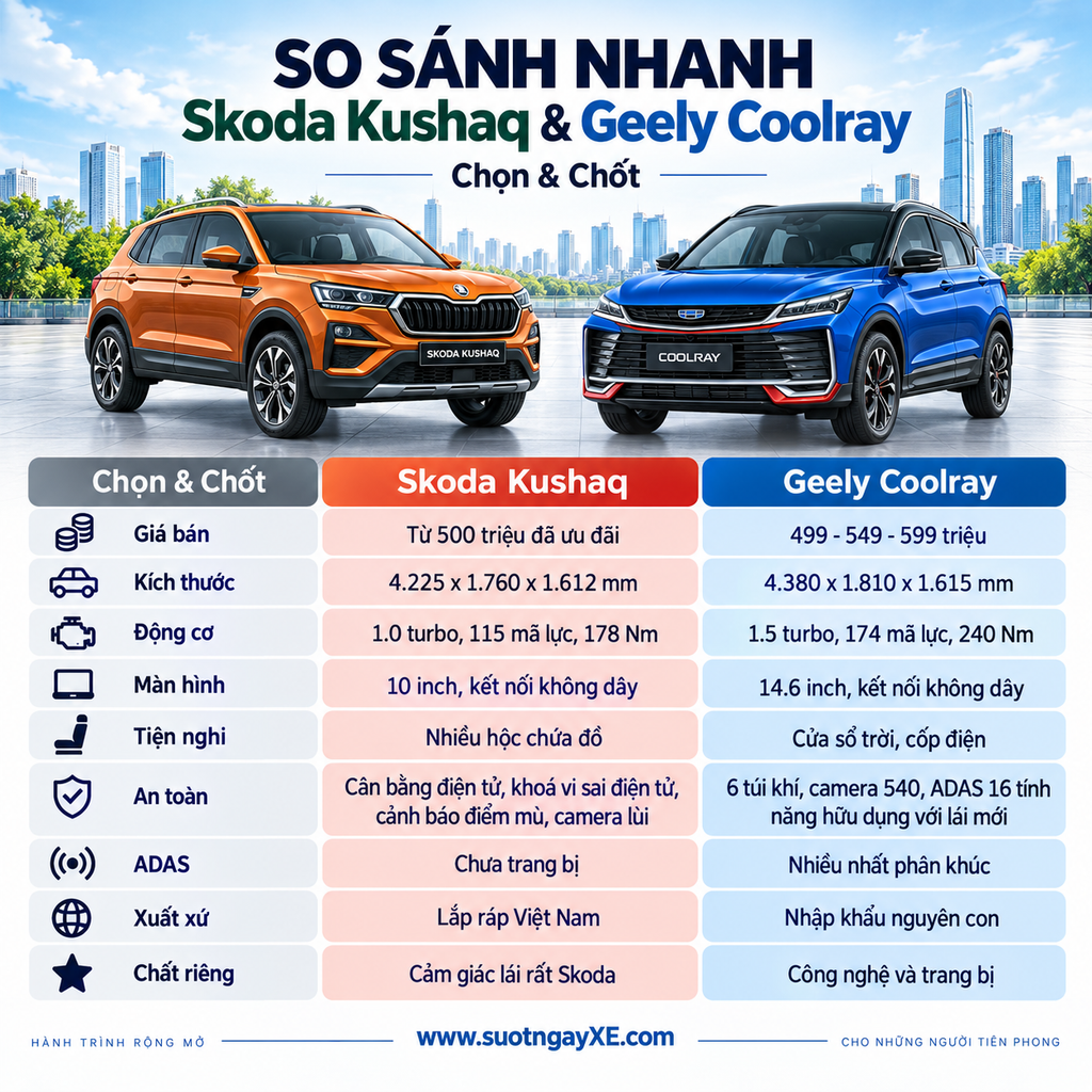 So sánh Skoda Kushaq và Geely Coolray